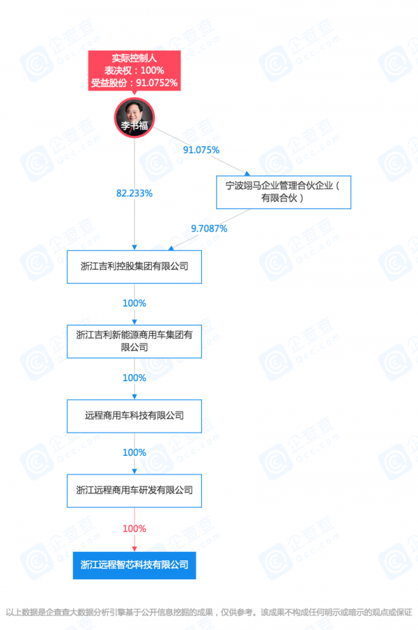 晶片佈局新進展，吉利投資成立智芯科技