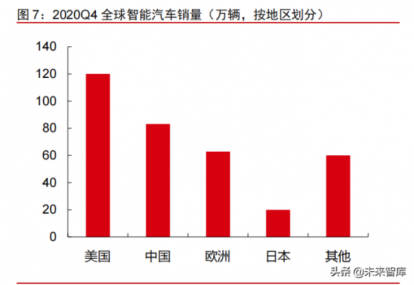 智慧電動汽車行業108頁深度研究及2022年投資策略報告 智慧電動汽車行業108頁深度研究及2022年投資策略報告