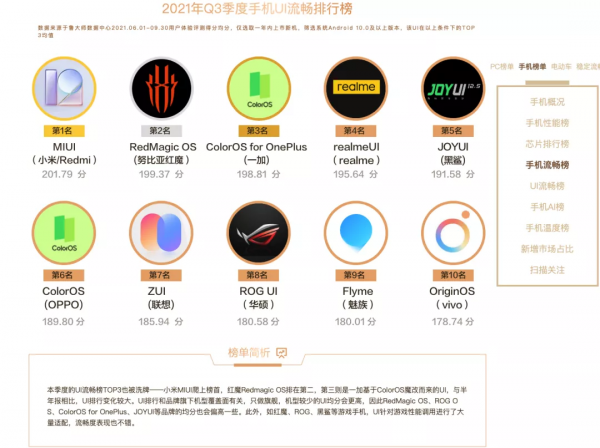 看看 | 2021Q3最新流暢度TOP10機型有你的嗎? 看看 | 2021Q3最新流暢度TOP10機型有你的嗎?