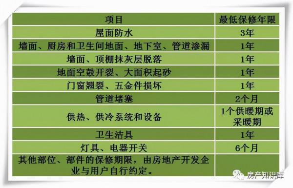 欣隆盛世 | 房屋的保修期一般是多久？過了保修期怎麼辦？
