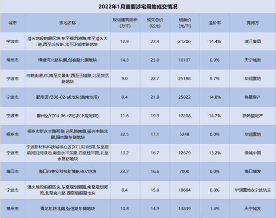 2022年首月土拍市場冷清，前50企業土地儲備同比少三成