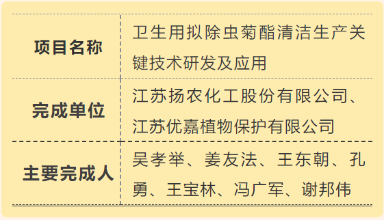 揚農股份一項涉及乙唑蟎腈的核心工藝獲得專利獎金獎