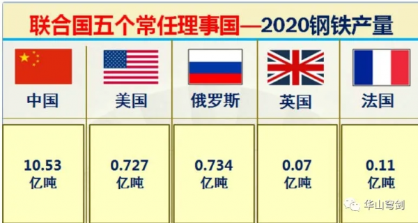 聯合國五大常任理事國中美俄英法實力到底如何？大資料對比