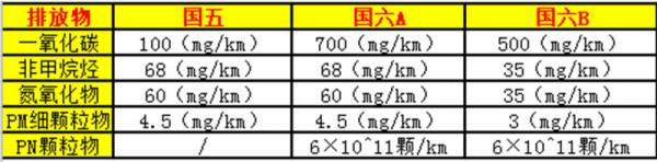 汽車國6排放標準實施時間