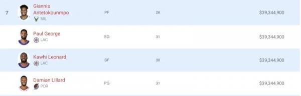 NBA新賽季薪水排行榜，沃爾第二，庫裡9連霸，詹姆斯第幾？