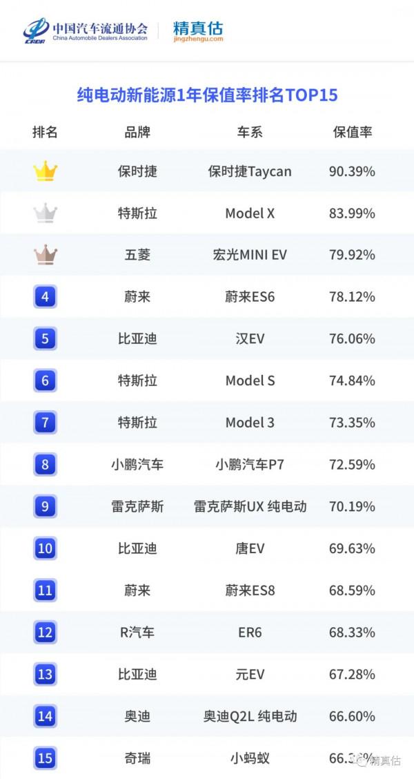 純電車保值低,沒有回購都是耍流氓 純電車保值低,沒有回購都是耍流氓