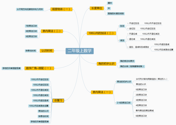 小學數學全部知識圖譜，博士整理了兩個星期，建議收藏仔細閱讀
