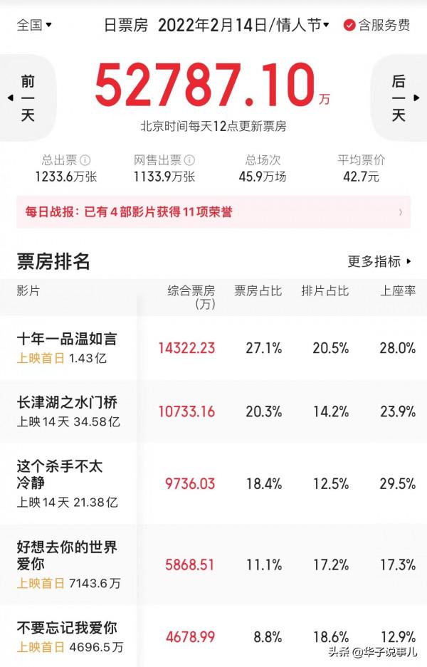 上映首日票房超越《水門橋》成日冠軍，票房過億，評分僅僅2.8分