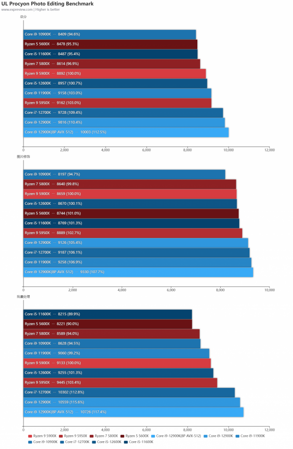Intel第12代酷睿處理器天梯榜首發評測：步入異構新時代
