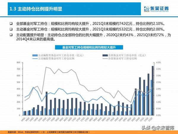 軍工行業研究及2022年投資策略：重點關注五大領域投資機會