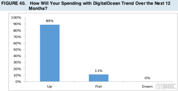 美股掘金 | 雲商Digital Ocean會成為隱形王者嗎？