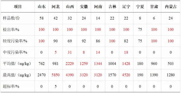 毒素預警 | 2021年秋收玉米黴菌毒素汙染調查報告