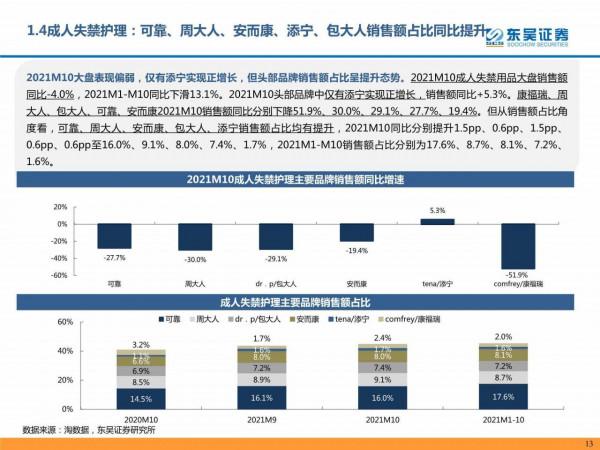 個護傢俱阿里電商10月及雙十一預售資料跟蹤報告（東吳證券）