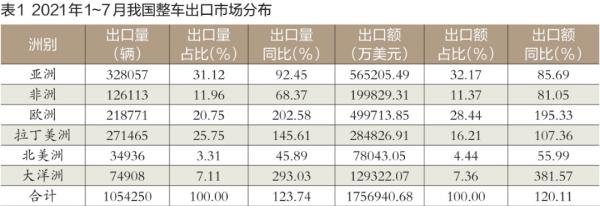 整車出口翻番 新能源汽車是增長點 | 中國汽車報