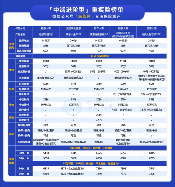 保險新規出爐！以後不能網上買保險了？買重疾險看這份榜單就夠了