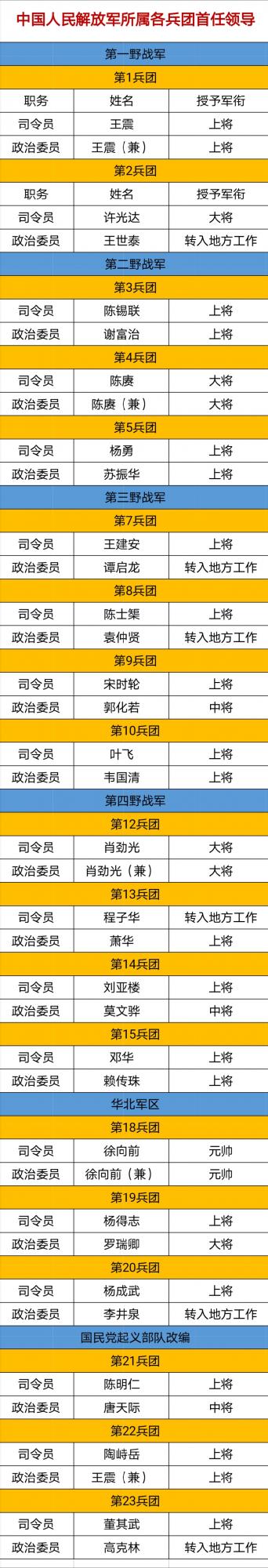 解放軍曾有19個兵團,哪個兵團下屬部隊如今保留最多? 解放軍曾有19個兵團,哪個兵團下屬部隊如今保留最多?