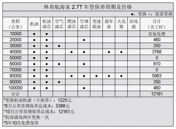 平均1.42元/km 林肯航海家用車成本分析 平均1.42元/km 林肯航海家用車成本分析