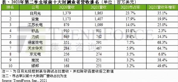韜光養晦!大陸資本豪擲93億拿下半導體巨頭,下個會是臺積電嗎? 韜光養晦!大陸資本豪擲93億拿下半導體巨頭,下個會是臺積電嗎?