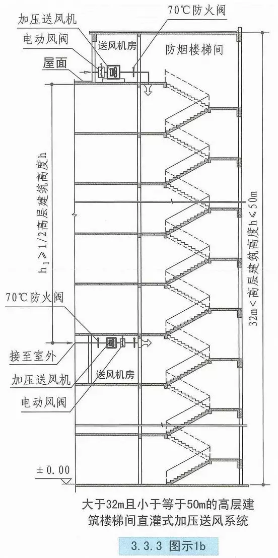 自然通風設施、機械加壓送風設施有哪些要求? 自然通風設施、機械加壓送風設施有哪些要求?