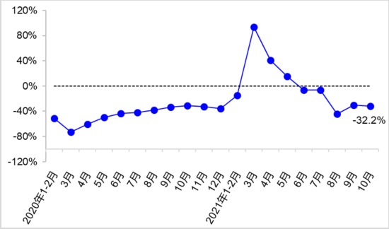 前十月我國交通運輸經濟執行總體平穩 完成交通固定資產投資2.9萬億元