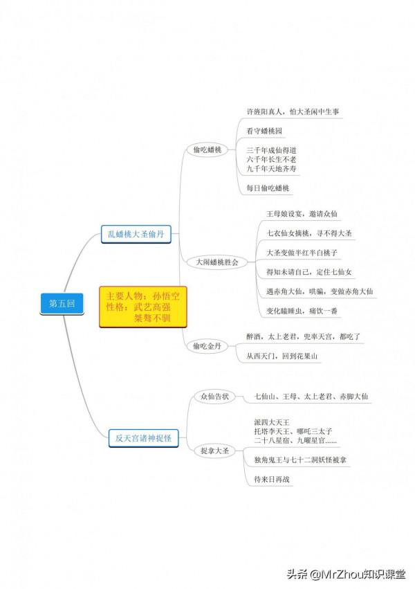 古典名著《西遊記》導讀100回|人物特點和核心情節導圖，媲美精讀