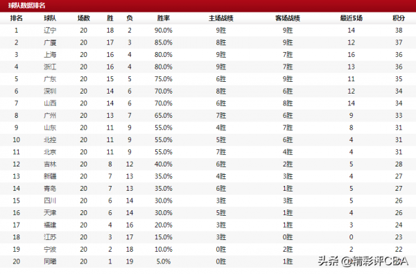 CBA排名大亂!遼寧榜首,浙江跌第4,廣東三連勝回暖,同曦墊底 CBA排名大亂!遼寧榜首,浙江跌第4,廣東三連勝回暖,同曦墊底