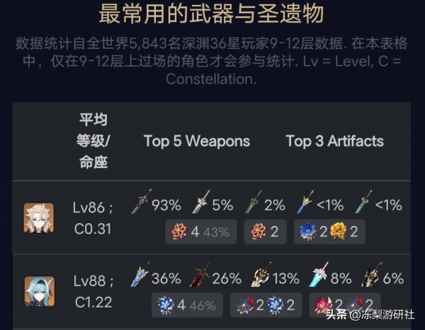 原神：2.3深淵統計，胡桃使用率下滑3名，魈找回了久違的快樂