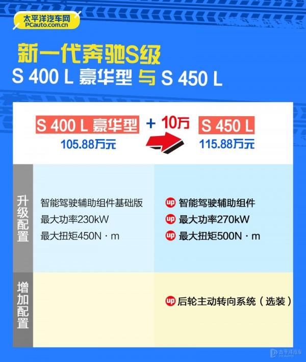 雖然動力是入門,但往往是價效比最大,這款賓士S400L值得關注 雖然動力是入門,但往往是價效比最大,這款賓士S400L值得關注