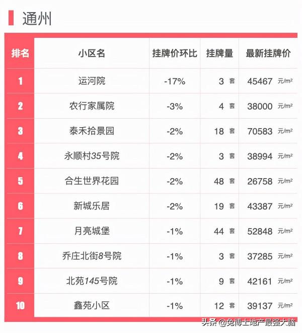 排行｜國慶北京價格下跌最多小區榜單