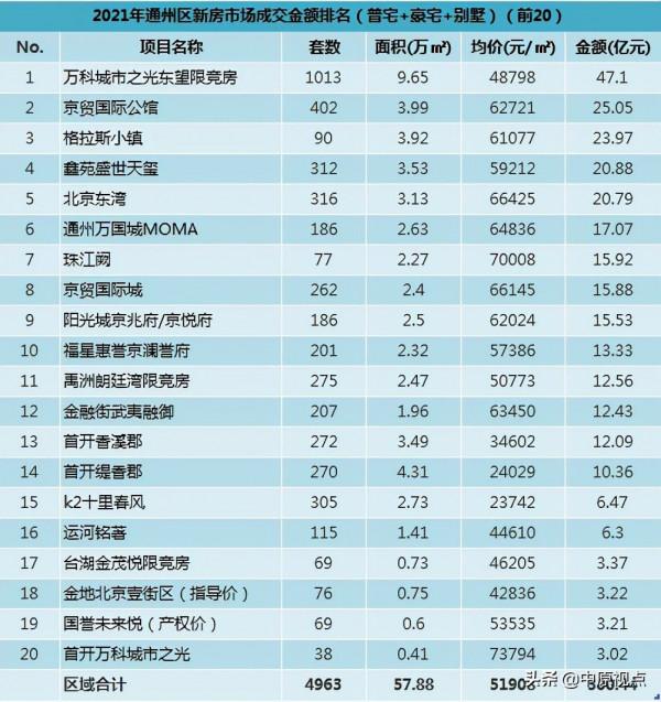 盤點︱2021年北京各城區新建住宅市場成交排行