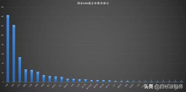 最新世界500強排名，百度竟然不上榜，騰訊阿里比不過華為