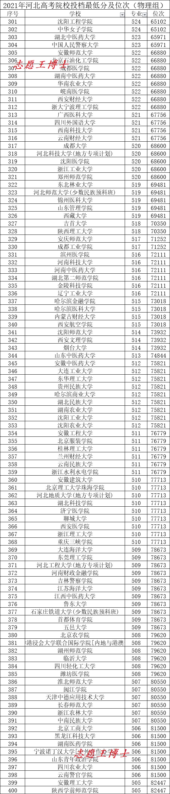 2021年河北高考本科院校投檔最低分數及排名（物理組）