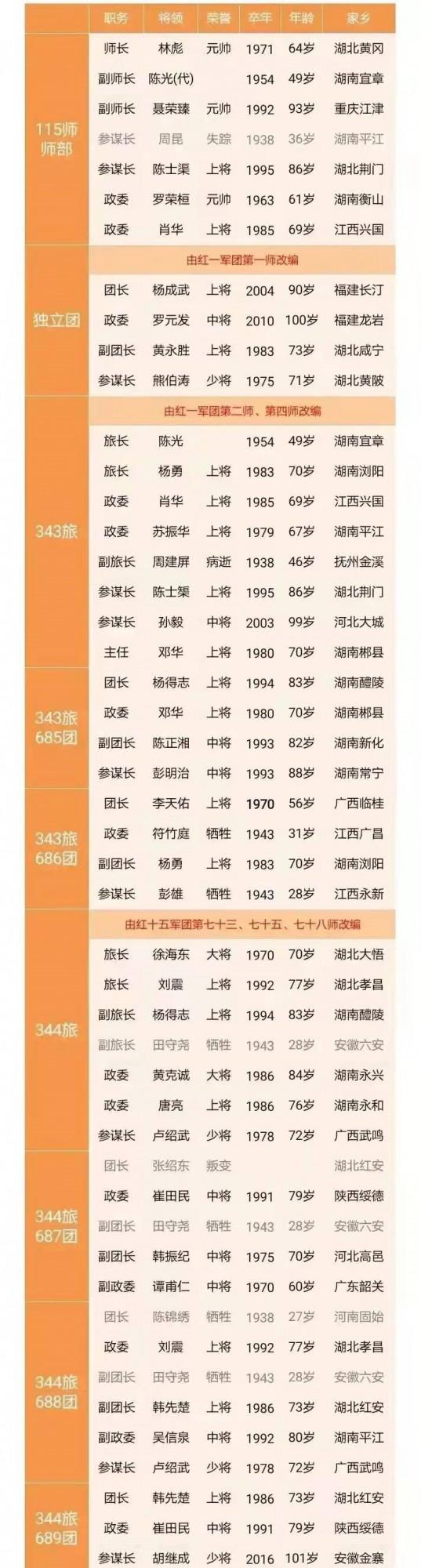 都說115師是紅一方面軍血脈，它其中有多少中央紅軍的老底子？