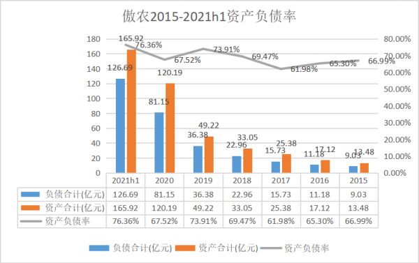 傲農2021年中報感想