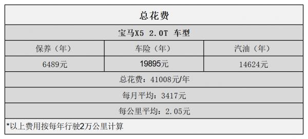 平均2.05元/km 寶馬X5用車成本分析 平均2.05元/km 寶馬X5用車成本分析