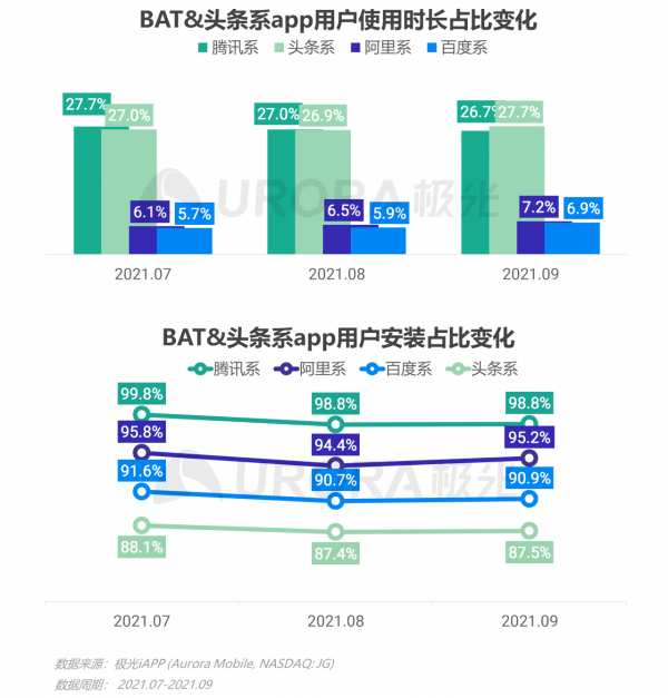 極光：2021年Q3移動網際網路行業資料研究報告