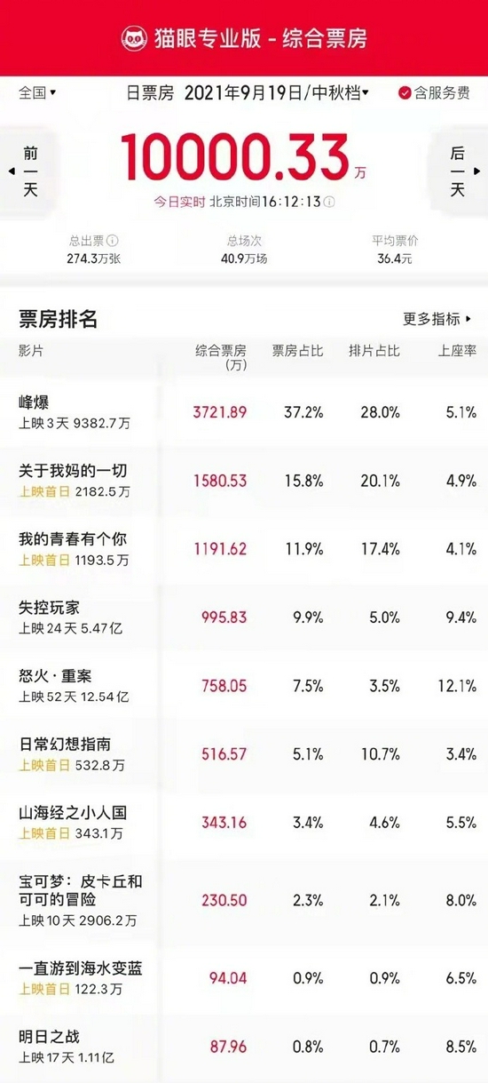 中秋檔首日票房破億，《峰爆》佔比37.2%，朱一龍為流量明星正名