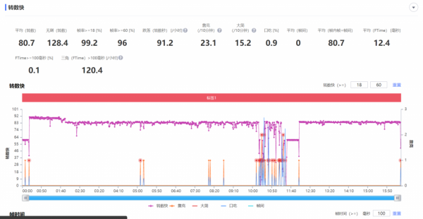 Rallers：是否成功馴龍？小米12測評報告