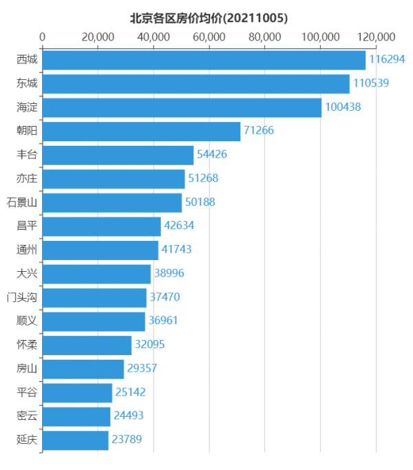北京各區二手房掛牌均價，上海各區二手房掛牌調整後均價