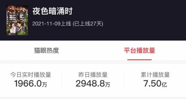 1天破3000萬！《洛陽》、《良言》開播都打不過，這劇太上頭了