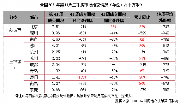 二手房週報 | 11城“十一”周成交同比銳減超四成,僅北京增35%(10.4-10.10) 二手房週報 | 11城“十一”周成交同比銳減超四成,僅北京增35%(10.4-10.10)