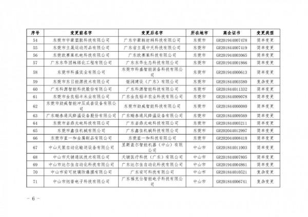 廣東：2021年第四批更名高新技術企業名單