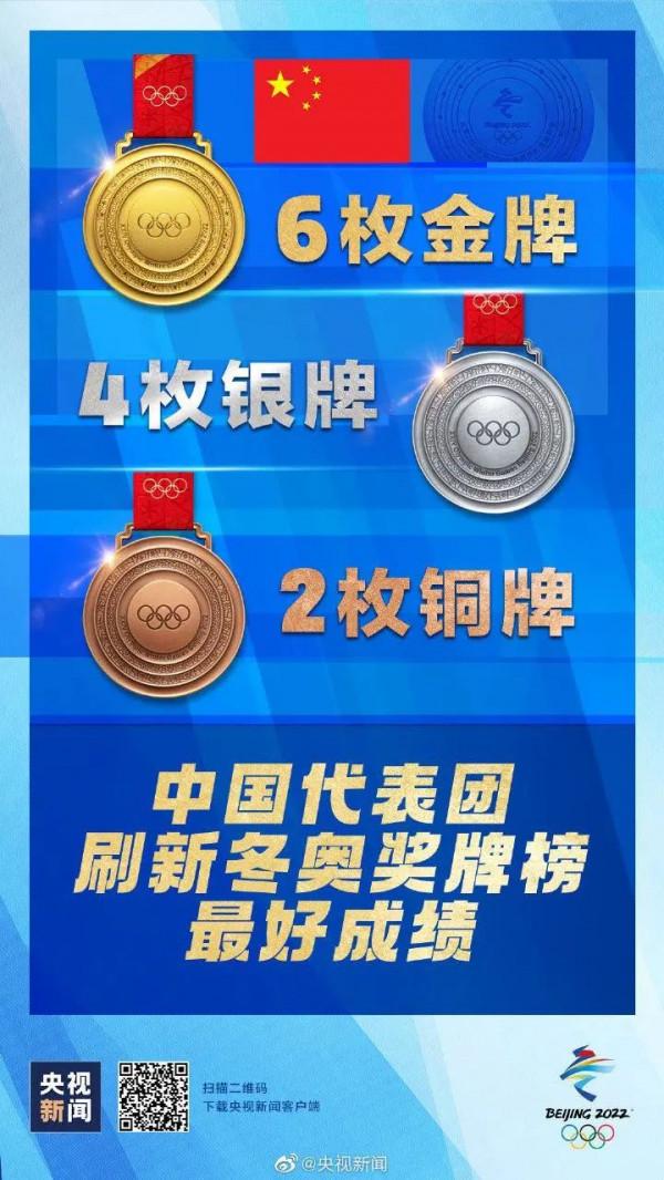中國冬奧獎牌榜刷新歷史 短道速滑中國男、女隊再衝刺