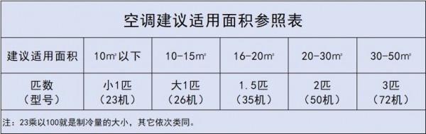 空調還不知道怎麼選？照著買就行