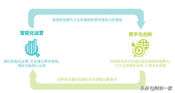 智慧化運營與數字化創新共助力企業數字化轉型