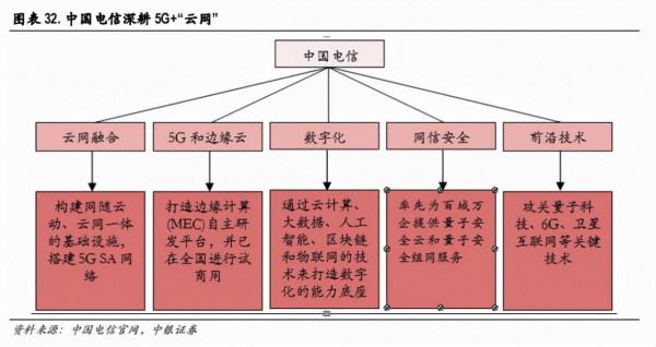 三大運營商佈局數字中國