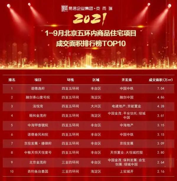 重磅獨家丨2021年1-9月北京專案銷售金額榜&amp;面積榜出爐