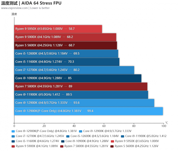 Intel第12代酷睿處理器天梯榜首發評測：步入異構新時代