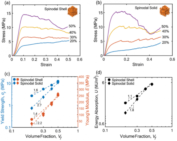 加利福尼亞大學：具有旋節拓撲結構的3D列印複合材料