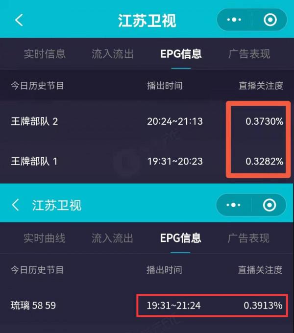 肖戰《王牌》首播,平均收視直逼年冠《琉璃》,收視曲線引人擔憂 肖戰《王牌》首播,平均收視直逼年冠《琉璃》,收視曲線引人擔憂